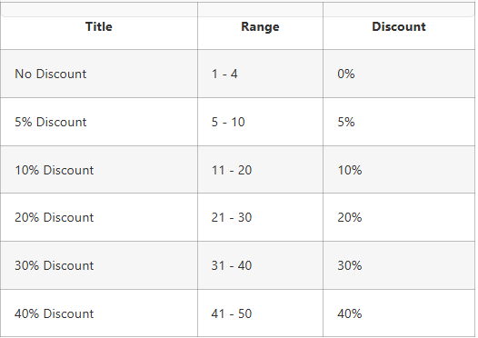 Discount Chart